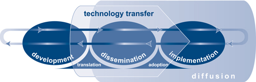 Technology transfer process chart
